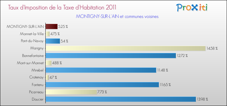 Taux d'imposition de la taxe d'habitation 2011 pour MONTIGNY-SUR-L'AIN et les communes proches Comparaison des taux d'imposition de la taxe d'habitation 2011 pour MONTIGNY-SUR-L'AIN et les communes voisines