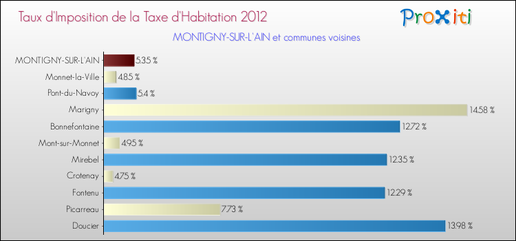 Taux d'imposition de la taxe d'habitation 2012 pour MONTIGNY-SUR-L'AIN et les communes proches Comparaison des taux d'imposition de la taxe d'habitation 2012 pour MONTIGNY-SUR-L'AIN et les communes voisines