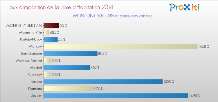 Taux d'imposition de la taxe d'habitation 2014 pour MONTIGNY-SUR-L'AIN et les communes proches Comparaison des taux d'imposition de la taxe d'habitation 2014 pour MONTIGNY-SUR-L'AIN et les communes voisines