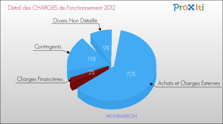 Décomposition des Charges de Fonctionnement 2012 de la commune de MONTMARLON Charges de Fonctionnement 2012 pour la commune de MONTMARLON