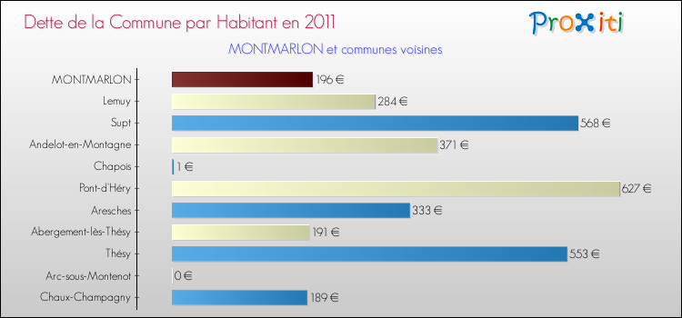 Dette par habitant de la commune en 2011 pour MONTMARLON et les communes proches Comparaison de la dette par habitant de la commune en 2011 pour MONTMARLON et les communes voisines