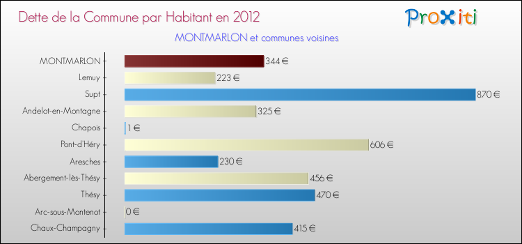 Dette par habitant de la commune en 2012 pour MONTMARLON et les communes proches Comparaison de la dette par habitant de la commune en 2012 pour MONTMARLON et les communes voisines