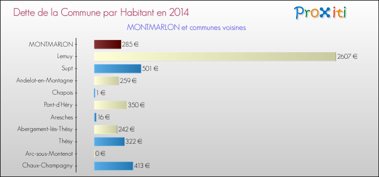 Dette par habitant de la commune en 2014 pour MONTMARLON et les communes proches Comparaison de la dette par habitant de la commune en 2014 pour MONTMARLON et les communes voisines