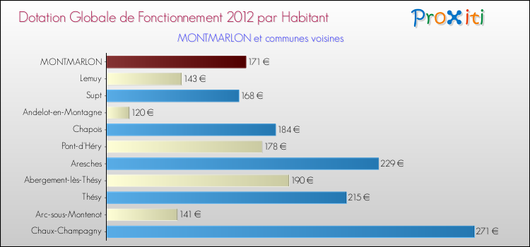 Montant des dotations globales de fonctionnement DGF par Habitant pour MONTMARLON et les communes proches Comparaison des des dotations globales de fonctionnement DGF par habitant pour MONTMARLON et les communes voisines