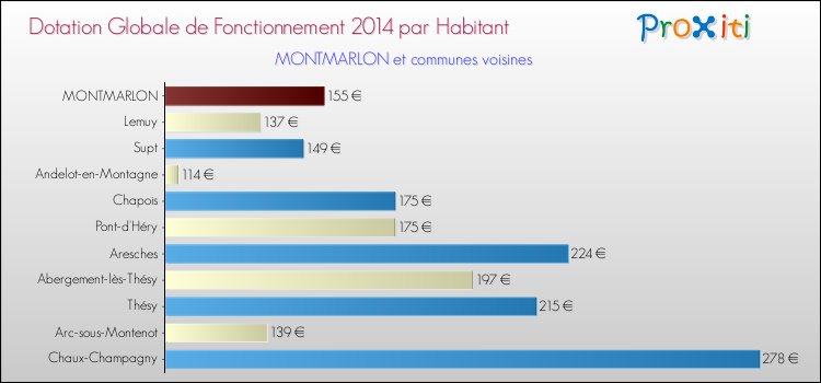 Montant des dotations globales de fonctionnement DGF par Habitant pour MONTMARLON et les communes proches en 2014. Comparaison des des dotations globales de fonctionnement DGF par habitant pour MONTMARLON et les communes voisines en 2014.