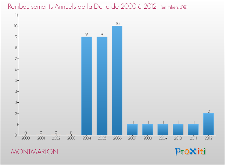 Evolution de l'annuité de la dette pour la commune de MONTMARLON de 2000 à 2012 Annuités de la dette pour MONTMARLON de 2000 à 2012