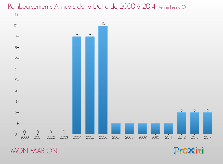 Evolution de l'annuité de la dette pour la commune de MONTMARLON de 2000 à 2014 Annuités de la dette pour MONTMARLON de 2000 à 2014