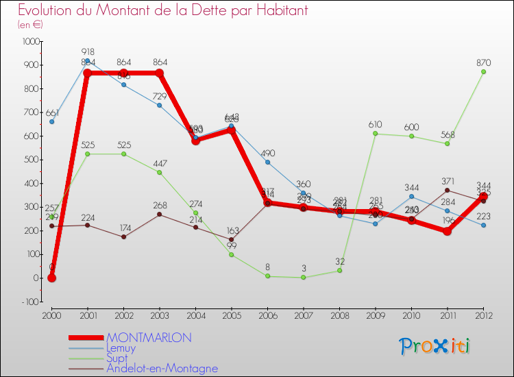 Evolution de la dette par habitant pour la commune de MONTMARLON et les communes proches de 2000 à 2012 Comparaison de la dette par habitant pour MONTMARLON et les communes voisines de 2000 à 2012