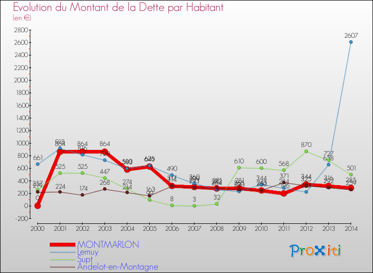 Evolution de la dette par habitant pour la commune de MONTMARLON et les communes proches de 2000 à 2014 Comparaison de la dette par habitant pour MONTMARLON et les communes voisines de 2000 à 2014