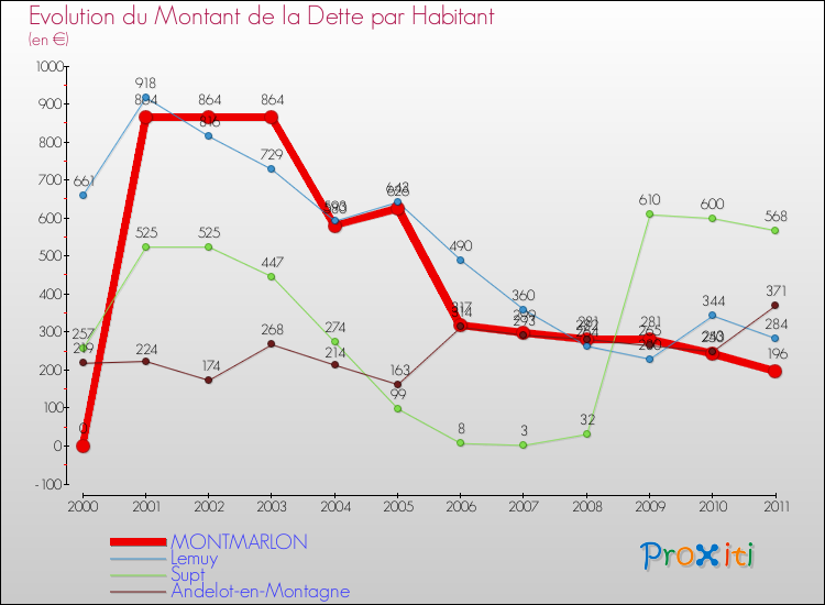 Evolution de la dette par habitant pour la commune de MONTMARLON et les communes proches Comparaison de la dette par habitant pour MONTMARLON et les communes voisines