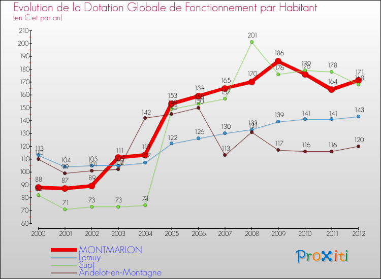 Evolution et montant de la dotation globale de fonctionnement par Habitant pour MONTMARLON et les communes proches Comparaison des dotations globales de fonctionnement par habitant pour MONTMARLON et les communes voisines