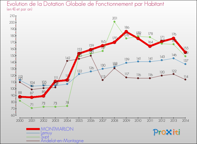 Evolution et montant de la dotation globale de fonctionnement par Habitant pour MONTMARLON et les communes proches de 2000 à 2014. Comparaison des dotations globales de fonctionnement par habitant pour MONTMARLON et les communes voisines de 2000 à 2014.