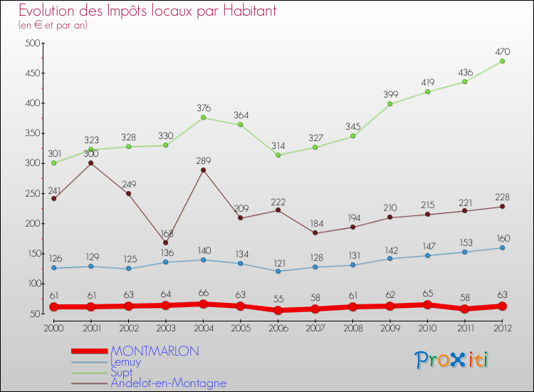 Evolution et montant des impôts locaux par Habitant pour MONTMARLON et les communes proches Comparaison des impôts locaux par habitant pour MONTMARLON et les communes voisines