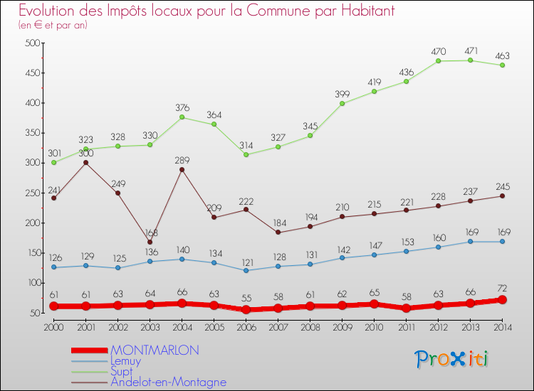 Evolution et montant des impôts locaux par Habitant pour MONTMARLON et les communes proches de 2000 à 2014 Comparaison des impôts locaux par habitant pour MONTMARLON et les communes voisines de 2000 à 2014