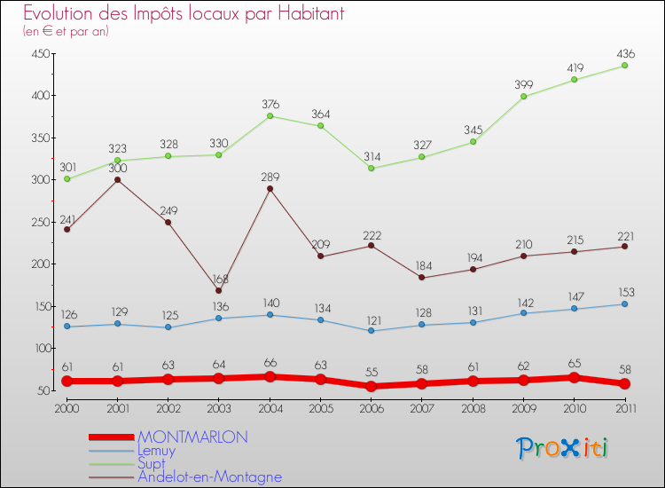 Evolution et montant des impôts locaux par Habitant pour MONTMARLON et les communes proches Comparaison des impôts locaux par habitant pour MONTMARLON et les communes voisines