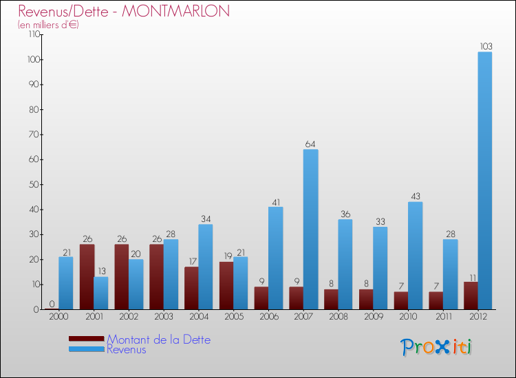 Evolution comparée de la dette et des revenus pour la commune de MONTMARLON de 2000 à 2012 Comparaison de la dette et des revenus pour MONTMARLON de 2000 à 2012