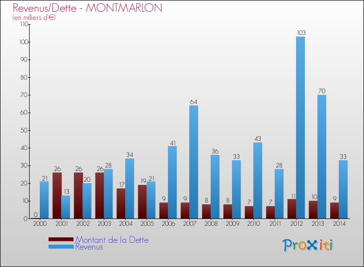 Evolution comparée de la dette et des revenus pour la commune de MONTMARLON de 2000 à 2014 Comparaison de la dette et des revenus pour MONTMARLON de 2000 à 2014