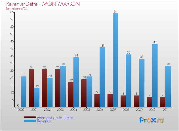Evolution comparée de la dette et des revenus pour la commune de MONTMARLON de 2000 à 2011 Comparaison de la dette et des revenus pour MONTMARLON de 2000 à 2011