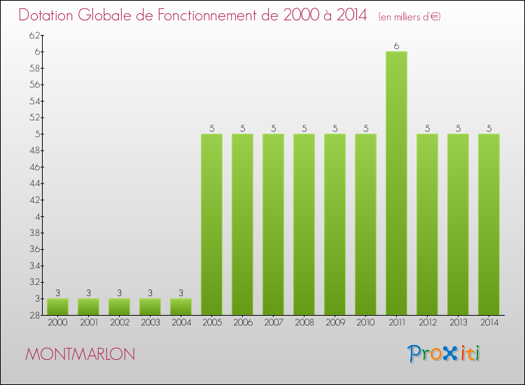 Evolution du montant de la Dotation Globale de Fonctionnement pour la commune de MONTMARLON de 2000 à 2014 Evolution du montant de la Dotation Globale de Fonctionnement pour MONTMARLON de 2000 à 2014