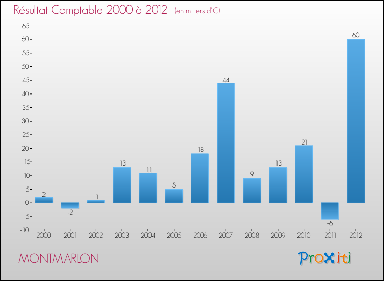 Evolution du résultat comptable pour la commune de MONTMARLON de 2000 à 2012 Evolution du résultat comptable pour MONTMARLON de 2000 à 2012
