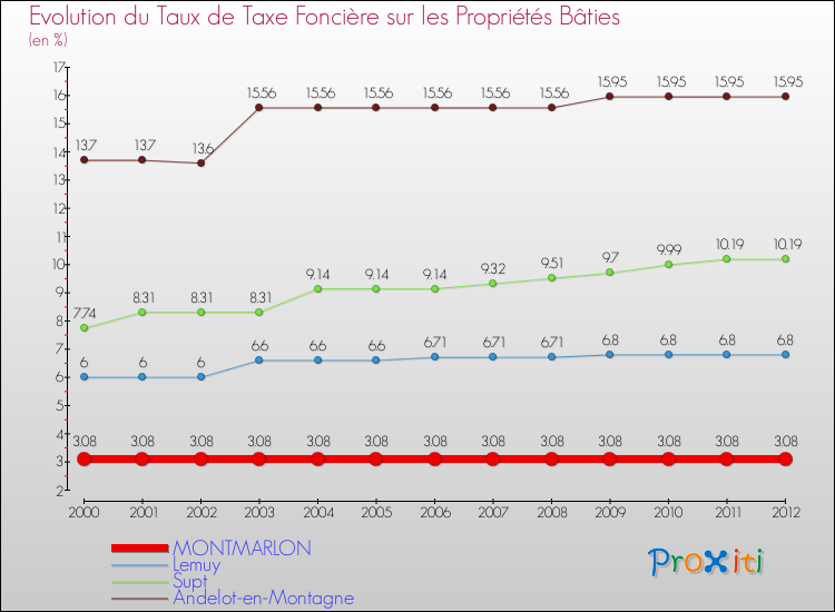 Evolution du taux de la taxe foncière sur le bati pour MONTMARLON et les communes proches de 2000 à 2012 Comparaison des taux de taxe foncière sur le bati pour MONTMARLON et les communes voisines de 2000 à 2012