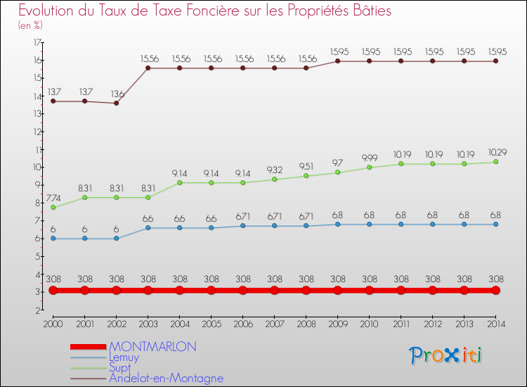 Evolution du taux de la taxe foncière sur le bati pour MONTMARLON et les communes proches de 2000 à 2014 Comparaison des taux de taxe foncière sur le bati pour MONTMARLON et les communes voisines de 2000 à 2014