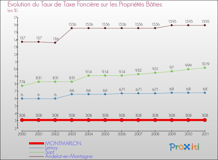 Evolution du taux de la taxe foncière sur le bati pour MONTMARLON et les communes proches Comparaison des taux de taxe foncière sur le bati pour MONTMARLON et les communes voisines