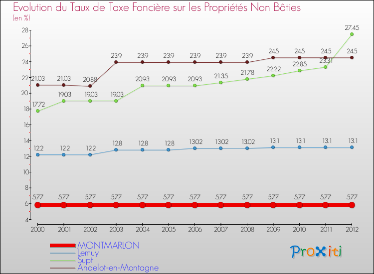Evolution du taux de la taxe foncière sur les immeubles et terrains non batis pour MONTMARLON et les communes proches de 2000 à 2012 Comparaison des taux de la taxe foncière sur les immeubles et terrains non batis pour MONTMARLON et les communes voisines de 2000 à 2012