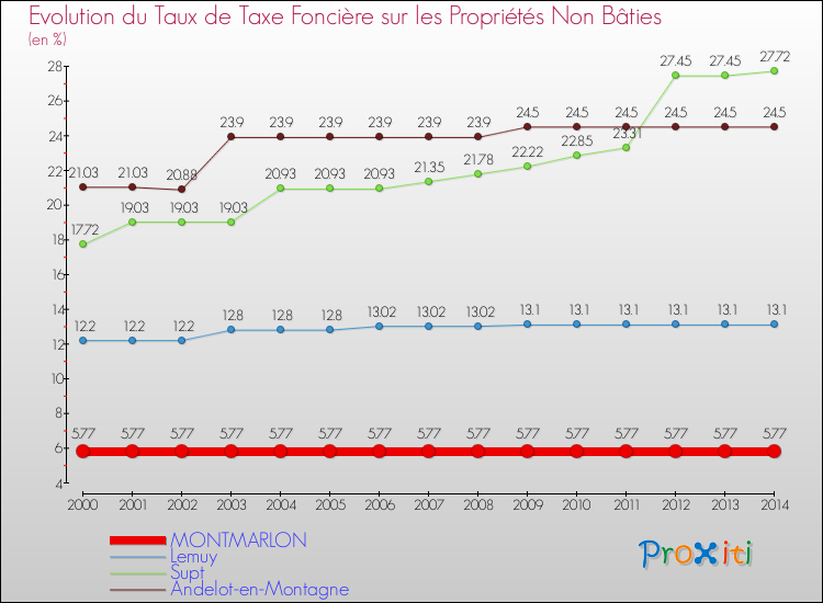 Evolution du taux de la taxe foncière sur les immeubles et terrains non batis pour MONTMARLON et les communes proches de 2000 à 2014 Comparaison des taux de la taxe foncière sur les immeubles et terrains non batis pour MONTMARLON et les communes voisines de 2000 à 2014