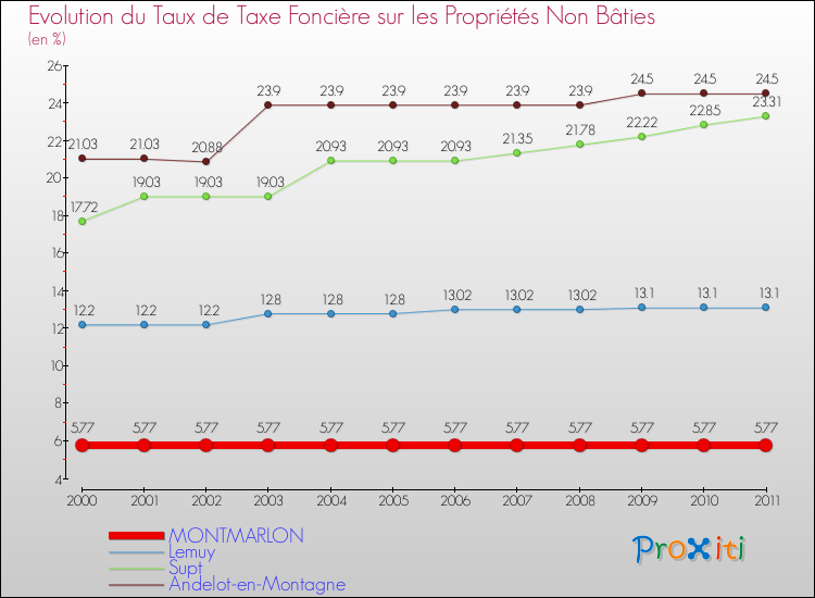 Evolution du taux de la taxe foncière sur les immeubles et terrains non batis pour MONTMARLON et les communes proches Comparaison des taux de la taxe foncière sur les immeubles et terrains non batis pour MONTMARLON et les communes voisines