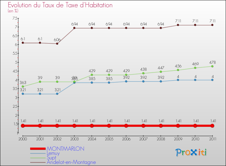 Evolution du taux de la taxe d'habitation pour MONTMARLON et les communes proches Comparaison des taux de la taxe d'habitation pour MONTMARLON et les communes voisines