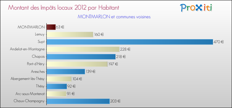 Montant des impôts locaux par Habitant pour MONTMARLON et les communes proches Comparaison des impôts locaux par habitant pour MONTMARLON et les communes voisines