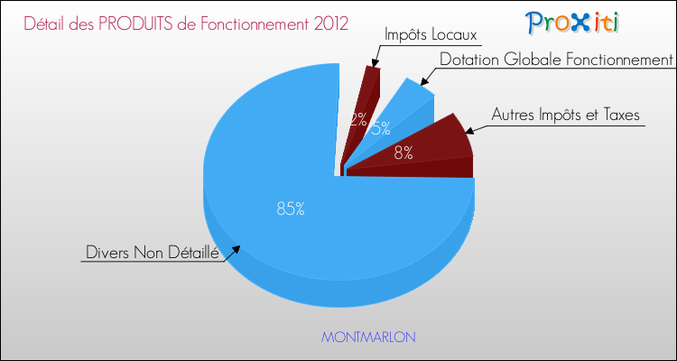 Décomposition du Budget de Fonctionnement 2012 de la commune de MONTMARLON Budget de Fonctionnement 2012 pour la commune de MONTMARLON