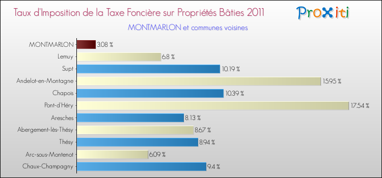 Taux d'imposition de la taxe foncière sur le bati 2011 pour MONTMARLON et les communes proches Comparaison des taux d'imposition de la taxe foncière sur le bati 2011 pour MONTMARLON et les communes voisines