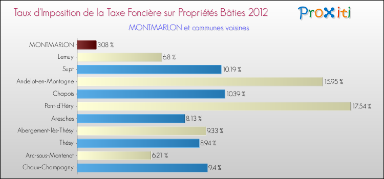 Taux d'imposition de la taxe foncière sur le bati 2012 pour MONTMARLON et les communes proches Comparaison des taux d'imposition de la taxe foncière sur le bati 2012 pour MONTMARLON et les communes voisines