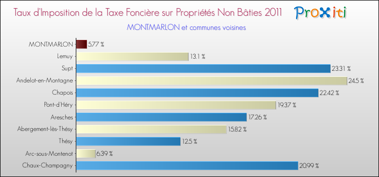 Taux d'imposition de la taxe foncière sur les immeubles et terrains non batis 2011 pour MONTMARLON et les communes proches Comparaison des taux d'imposition de la taxe foncière sur les immeubles et terrains non batis 2011 pour MONTMARLON et les communes voisines