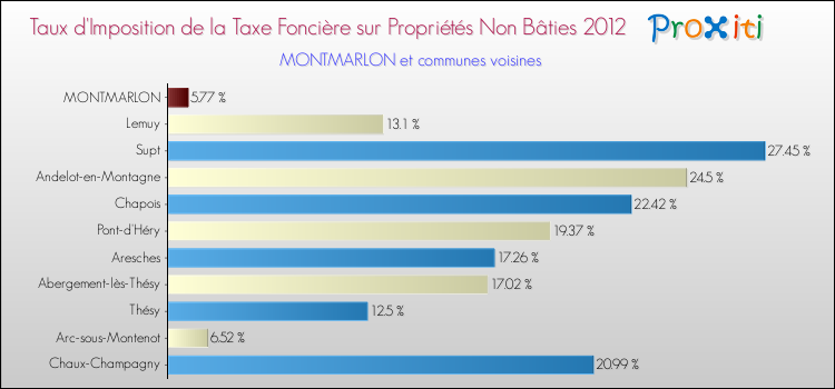 Taux d'imposition de la taxe foncière sur les immeubles et terrains non batis 2012 pour MONTMARLON et les communes proches Comparaison des taux d'imposition de la taxe foncière sur les immeubles et terrains non batis 2012 pour MONTMARLON et les communes voisines