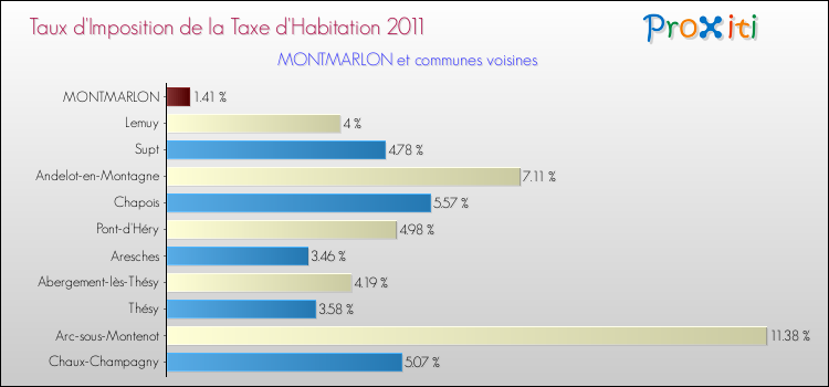 Taux d'imposition de la taxe d'habitation 2011 pour MONTMARLON et les communes proches Comparaison des taux d'imposition de la taxe d'habitation 2011 pour MONTMARLON et les communes voisines