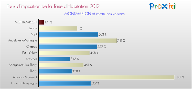 Taux d'imposition de la taxe d'habitation 2012 pour MONTMARLON et les communes proches Comparaison des taux d'imposition de la taxe d'habitation 2012 pour MONTMARLON et les communes voisines