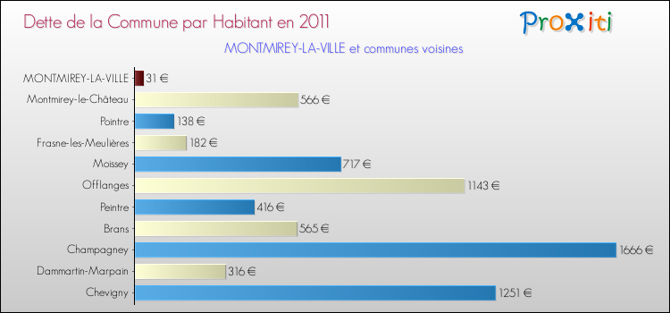Dette par habitant de la commune en 2011 pour MONTMIREY-LA-VILLE et les communes proches Comparaison de la dette par habitant de la commune en 2011 pour MONTMIREY-LA-VILLE et les communes voisines