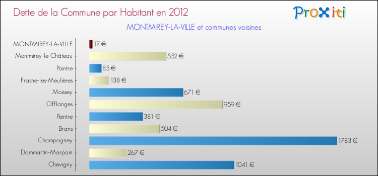 Dette par habitant de la commune en 2012 pour MONTMIREY-LA-VILLE et les communes proches Comparaison de la dette par habitant de la commune en 2012 pour MONTMIREY-LA-VILLE et les communes voisines