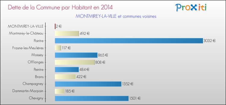 Dette par habitant de la commune en 2014 pour MONTMIREY-LA-VILLE et les communes proches Comparaison de la dette par habitant de la commune en 2014 pour MONTMIREY-LA-VILLE et les communes voisines