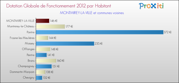 Montant des dotations globales de fonctionnement DGF par Habitant pour MONTMIREY-LA-VILLE et les communes proches Comparaison des des dotations globales de fonctionnement DGF par habitant pour MONTMIREY-LA-VILLE et les communes voisines