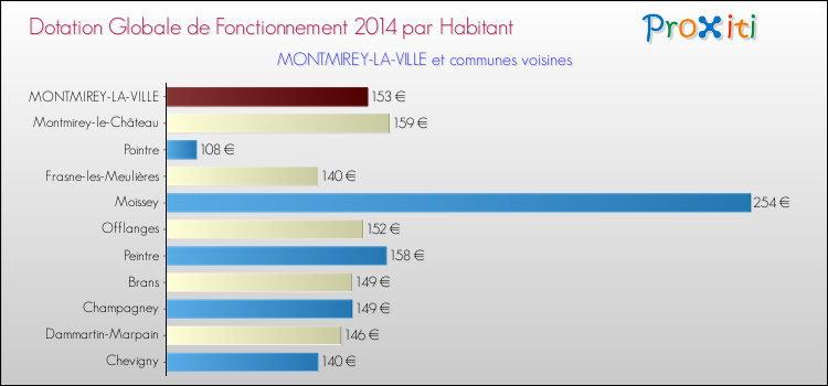 Montant des dotations globales de fonctionnement DGF par Habitant pour MONTMIREY-LA-VILLE et les communes proches en 2014. Comparaison des des dotations globales de fonctionnement DGF par habitant pour MONTMIREY-LA-VILLE et les communes voisines en 2014.