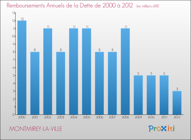 Evolution de l'annuité de la dette pour la commune de MONTMIREY-LA-VILLE de 2000 à 2012 Annuités de la dette pour MONTMIREY-LA-VILLE de 2000 à 2012