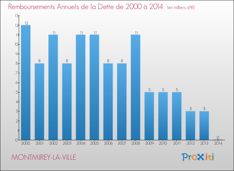 Evolution de l'annuité de la dette pour la commune de MONTMIREY-LA-VILLE de 2000 à 2014 Annuités de la dette pour MONTMIREY-LA-VILLE de 2000 à 2014
