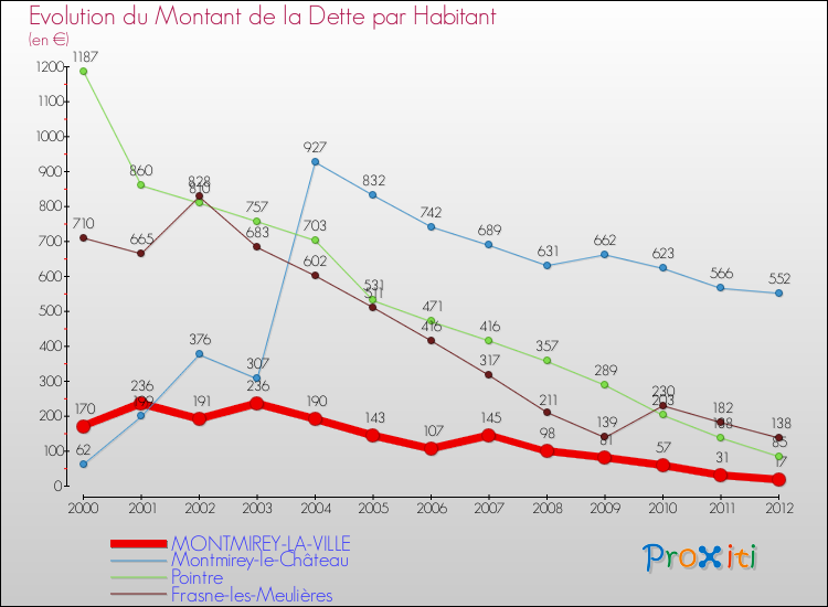 Evolution de la dette par habitant pour la commune de MONTMIREY-LA-VILLE et les communes proches de 2000 à 2012 Comparaison de la dette par habitant pour MONTMIREY-LA-VILLE et les communes voisines de 2000 à 2012