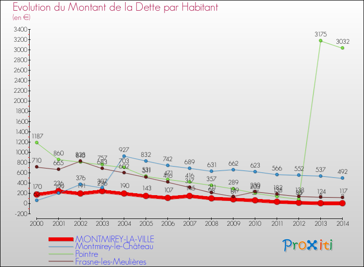 Evolution de la dette par habitant pour la commune de MONTMIREY-LA-VILLE et les communes proches de 2000 à 2014 Comparaison de la dette par habitant pour MONTMIREY-LA-VILLE et les communes voisines de 2000 à 2014