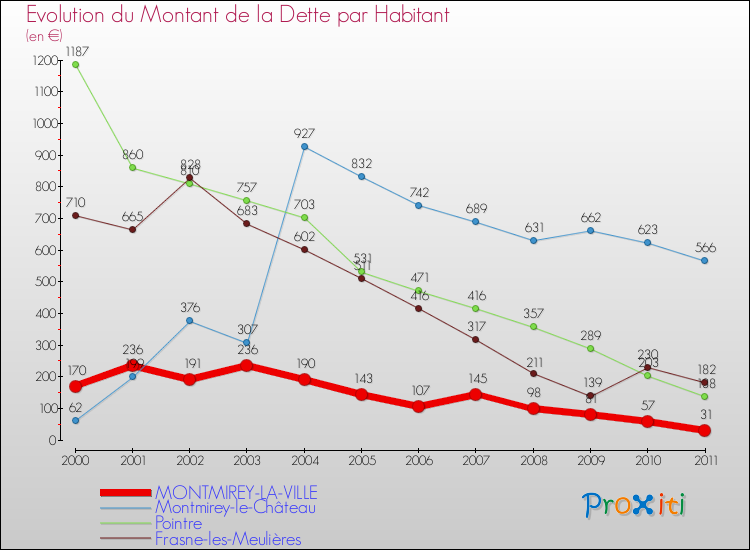 Evolution de la dette par habitant pour la commune de MONTMIREY-LA-VILLE et les communes proches Comparaison de la dette par habitant pour MONTMIREY-LA-VILLE et les communes voisines