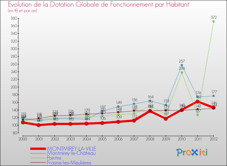 Evolution et montant de la dotation globale de fonctionnement par Habitant pour MONTMIREY-LA-VILLE et les communes proches Comparaison des dotations globales de fonctionnement par habitant pour MONTMIREY-LA-VILLE et les communes voisines